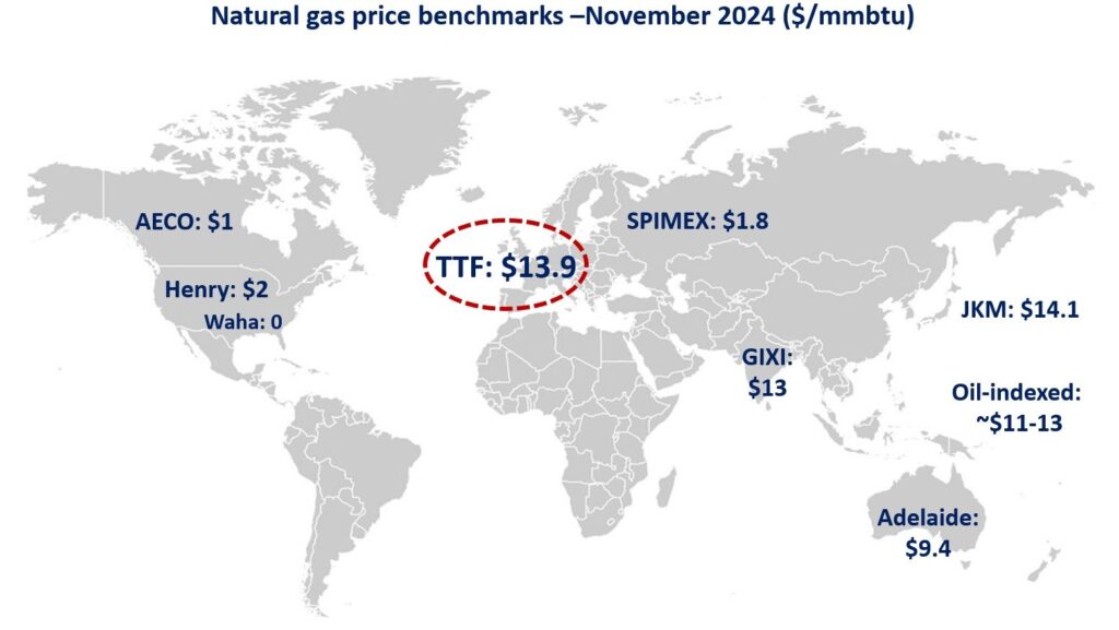 gas-price-benchmarks