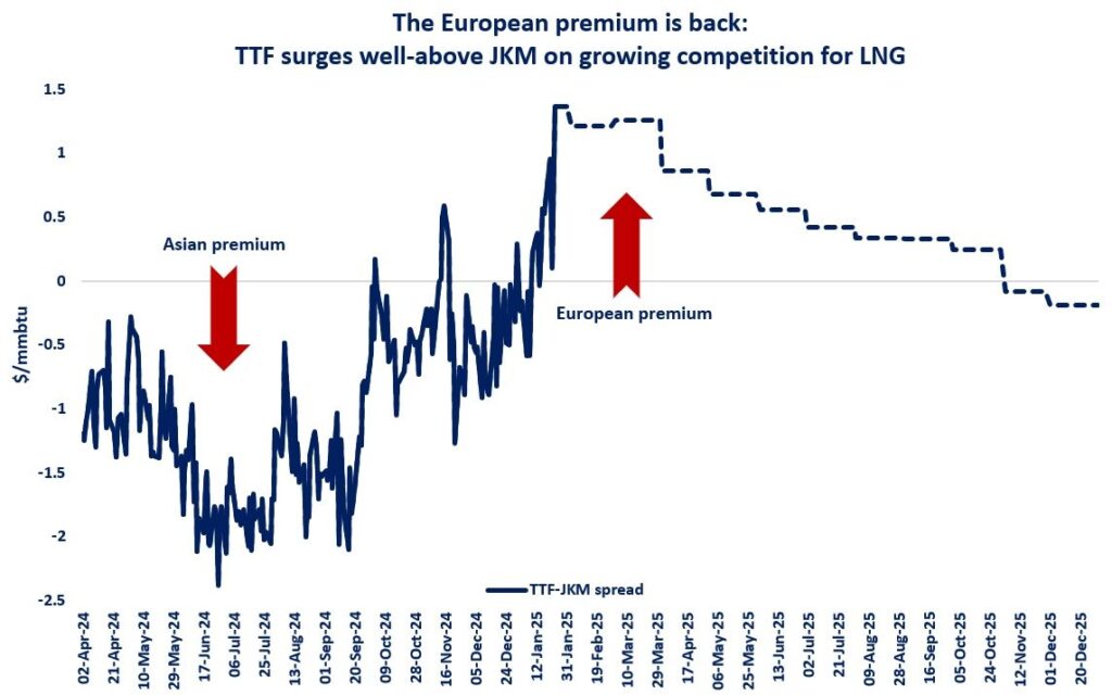 JKM-TTF-gas-price