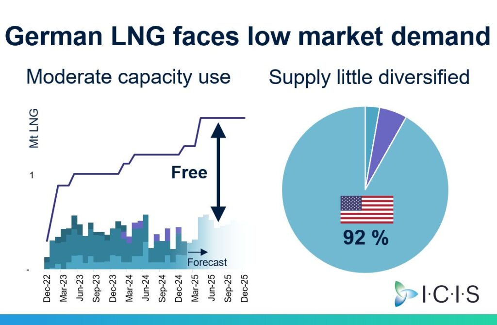 German-LNG-terminals