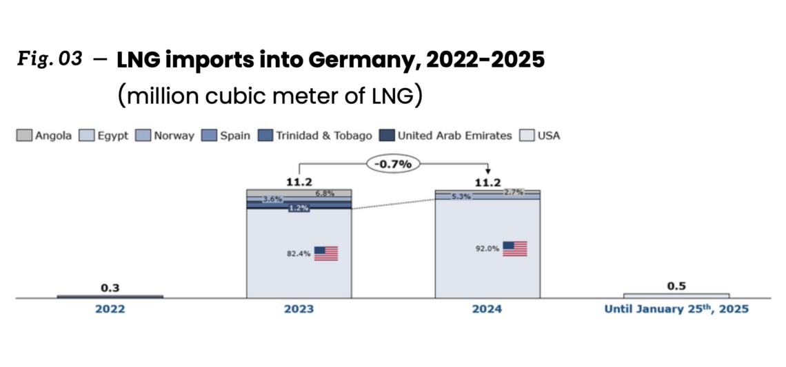 U.S. German transatlantic LNG trade now and beyond | Global LNG Hub