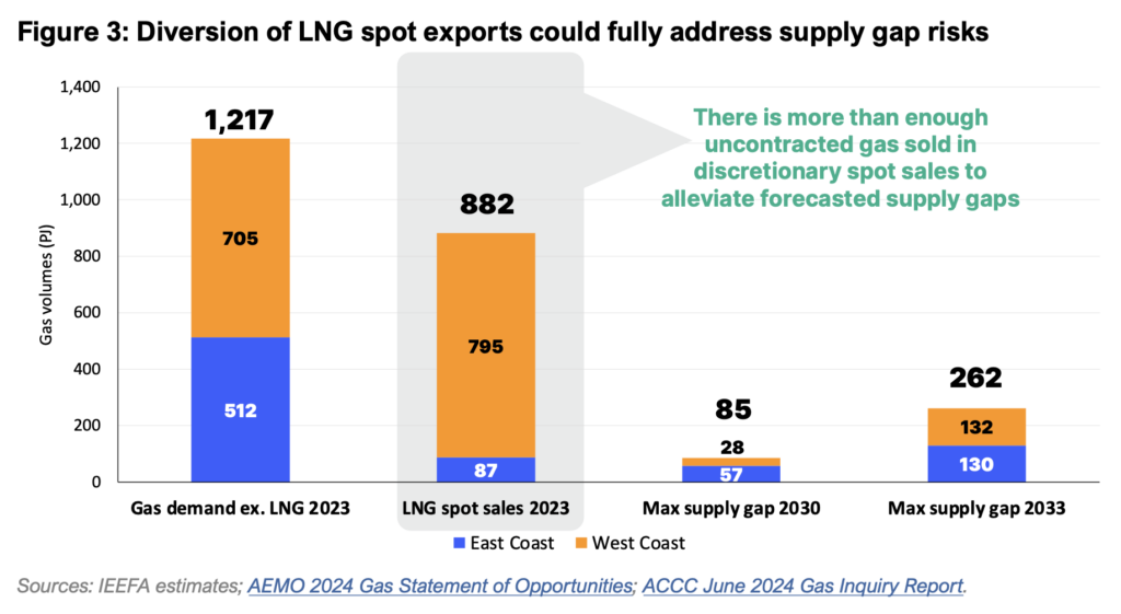 Australian-LNG