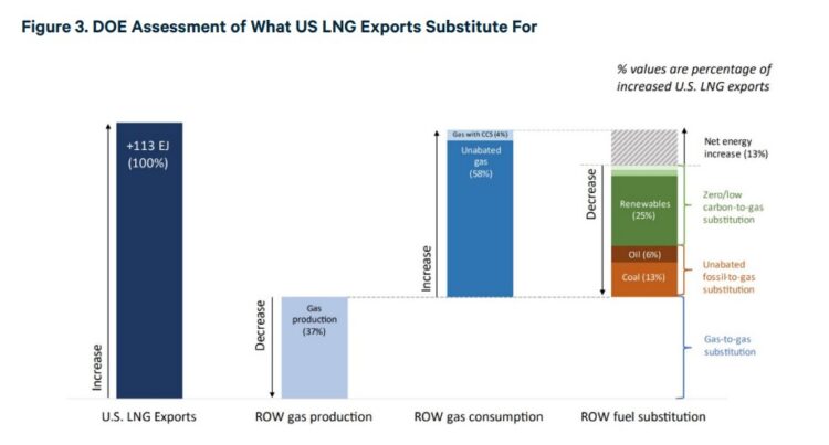 Unpacking the Department of Energy’s report on US LNG exports | Global ...