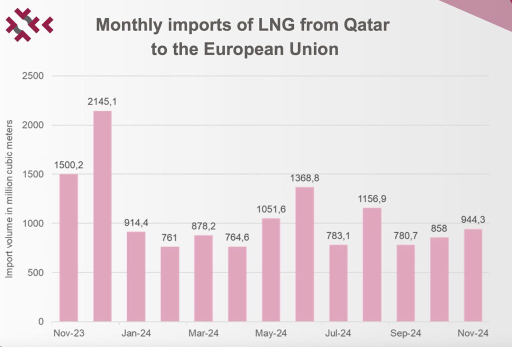 LNG-imports