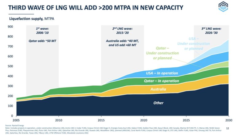The third wave of global LNG supply | Global LNG Hub