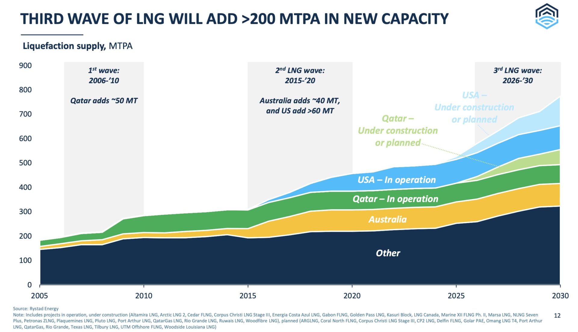 global-LNG-wave