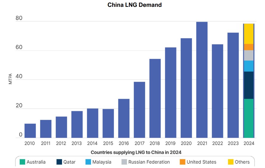 Chinas-LNG-market