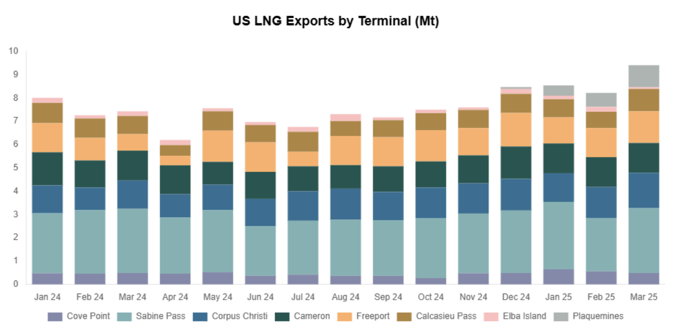 LNG-exports