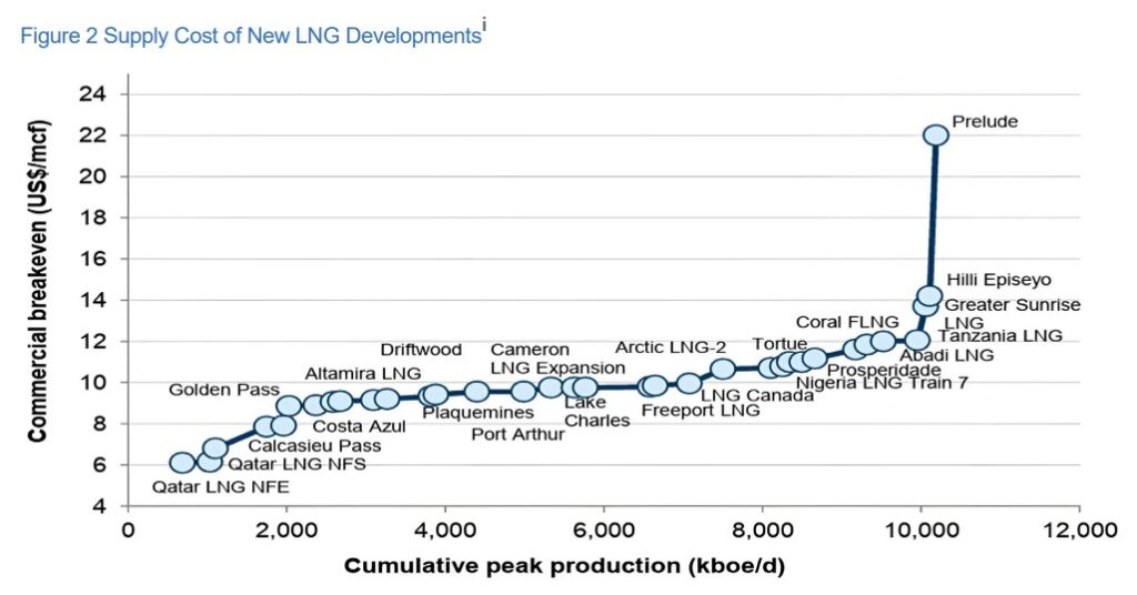 LNG-supply