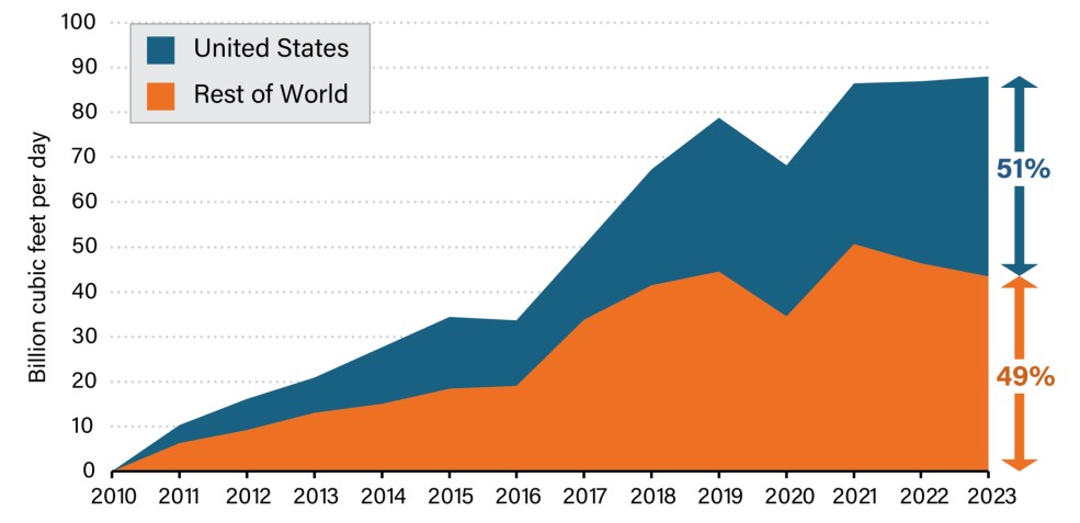 US-energy
