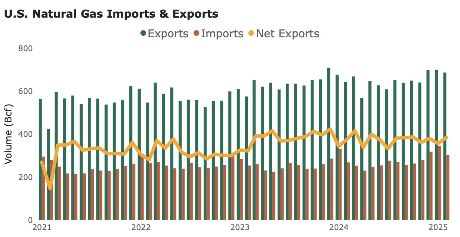 U.S. natural gas imports and exports monthly report – February 2025 ...