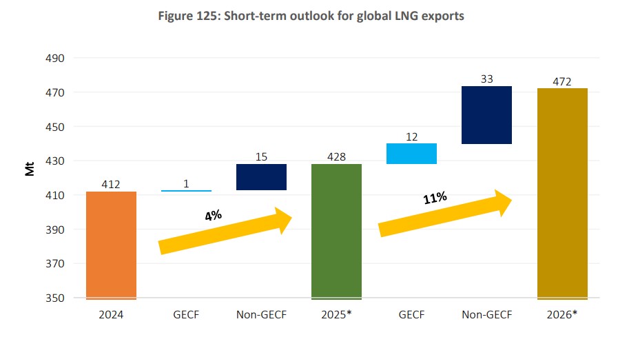global-gas-2025
