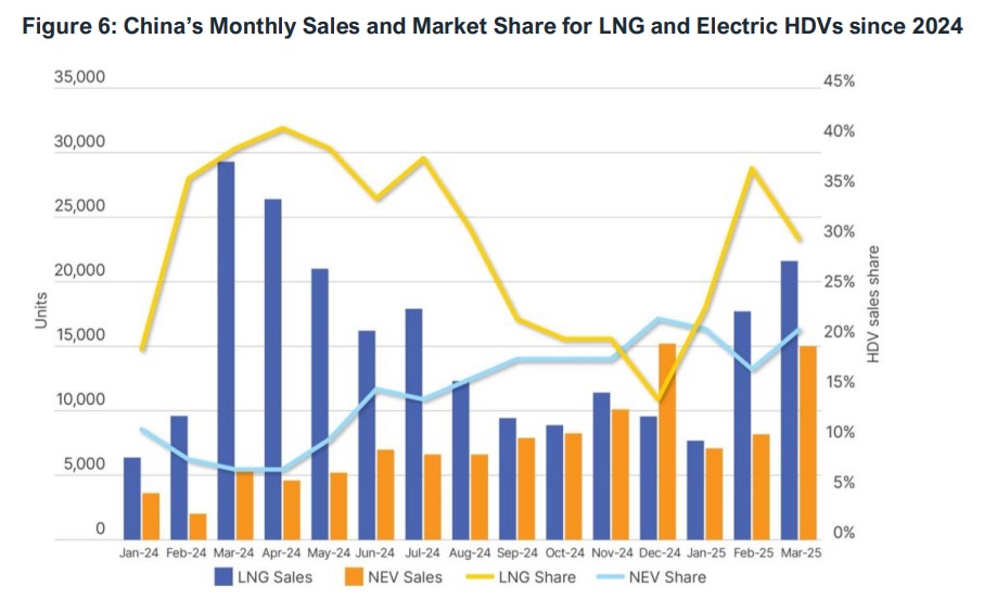 Heavy-trucking-unlikely-to-materially-increase-Chinas-LNG-imports