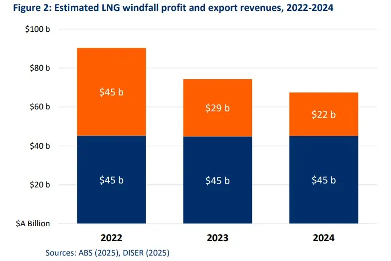 LNG-windfall-profits
