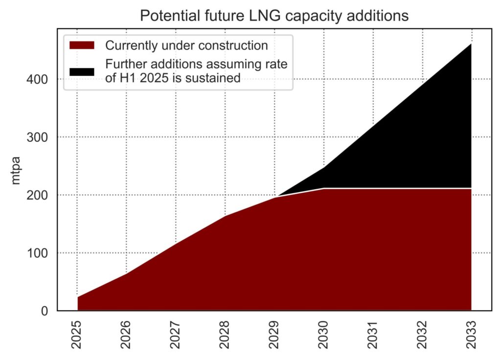 LNG-export-capacity