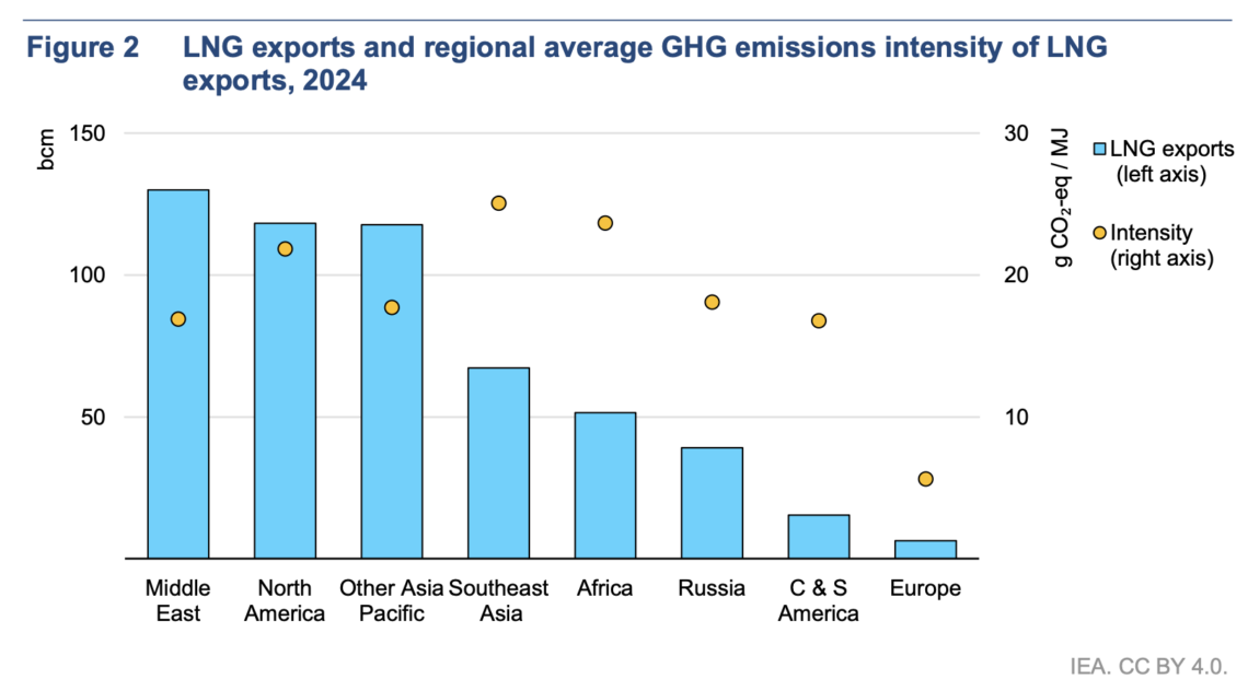 Assessing emissions from LNG supply and abatement options | Global LNG Hub