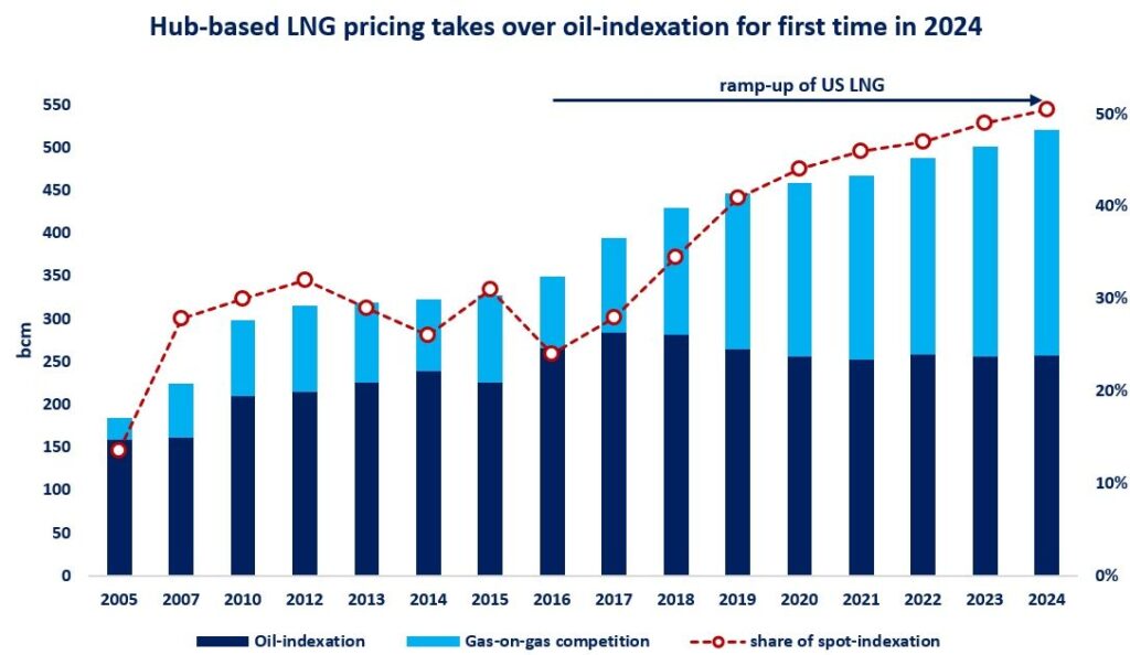 LNG-pricing