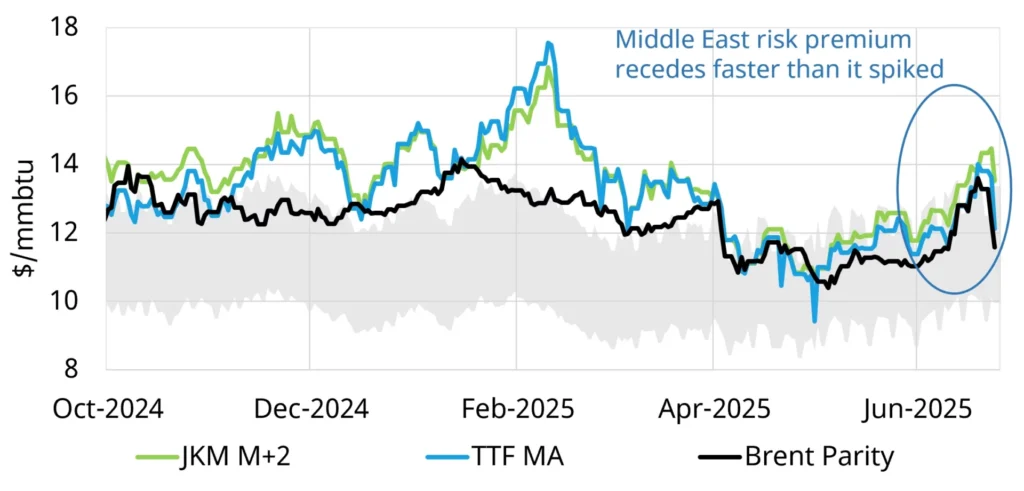 risk-premium-LNG