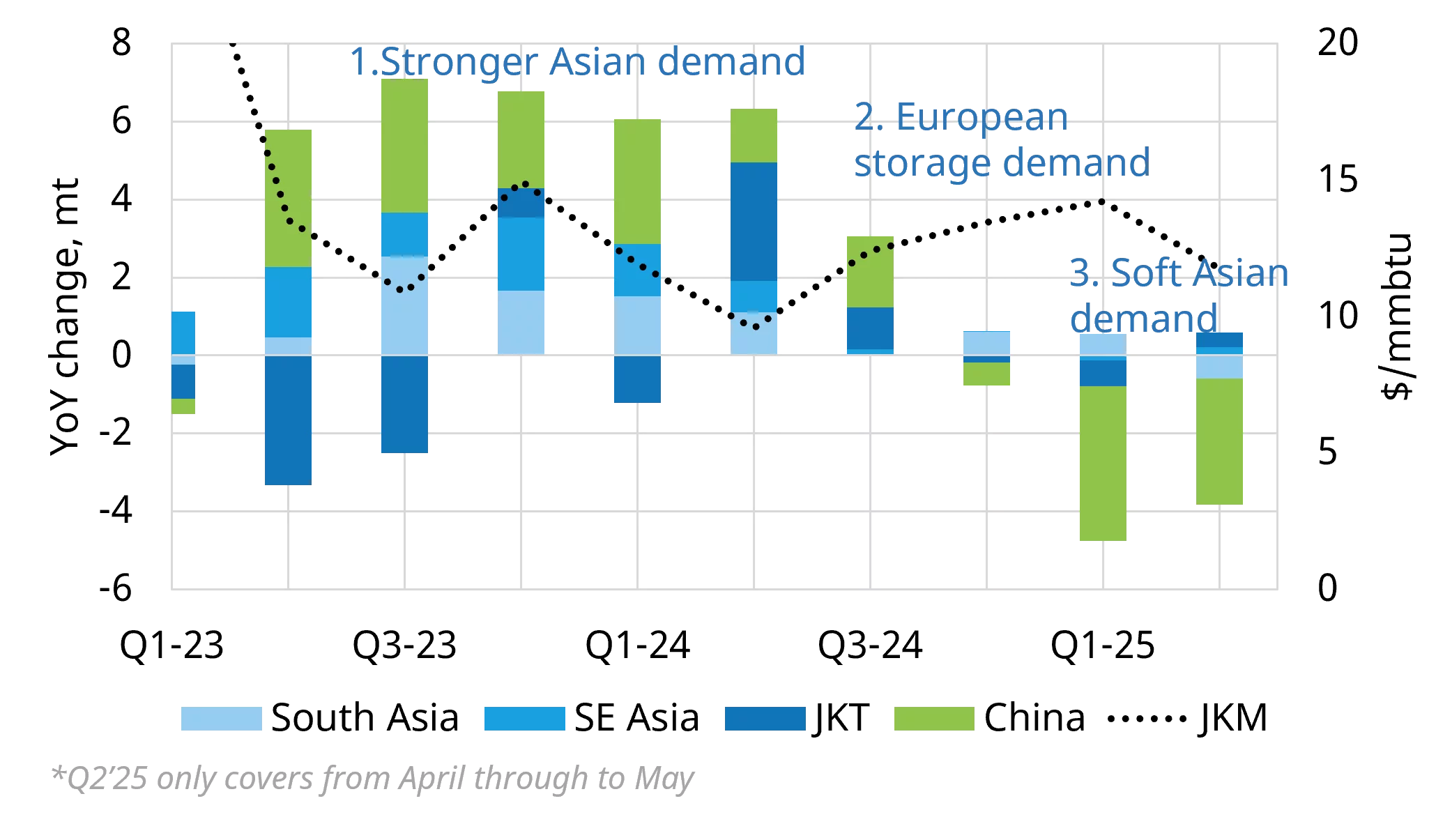 Asian-gas-demand