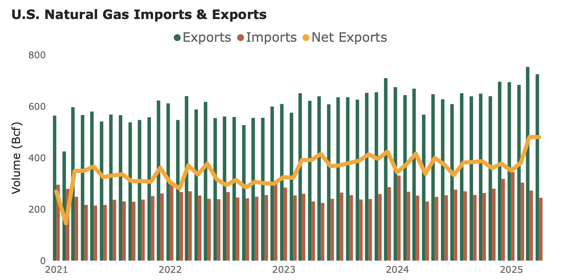 LNG-exports