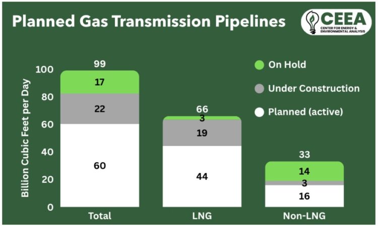 Wave of new gas transmission pipelines could lead to record increase in ...
