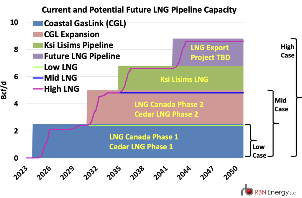 Canadian-LNG