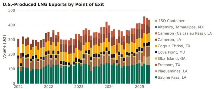 U.S. LNG exports report: 436 Bcf shipped in May 2025, led by ...