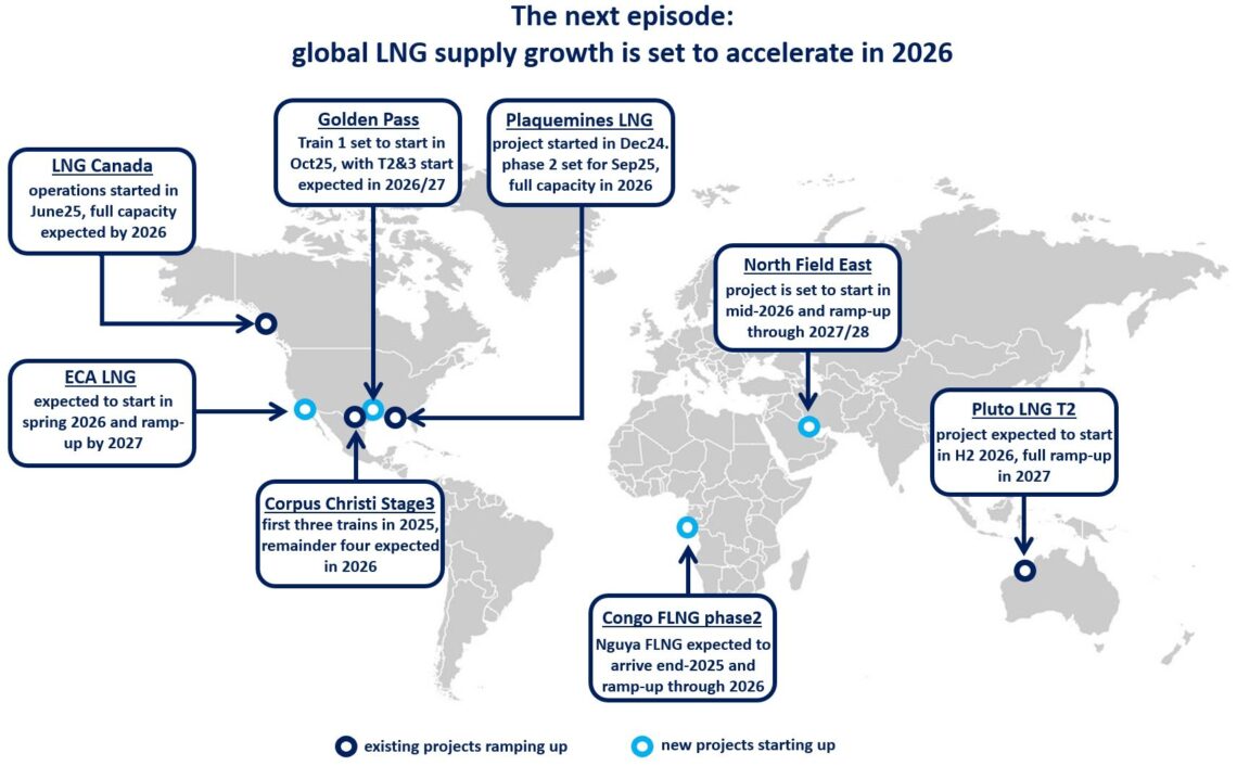 Global LNG supply growth is set to accelerate in 2026 | Global LNG Hub