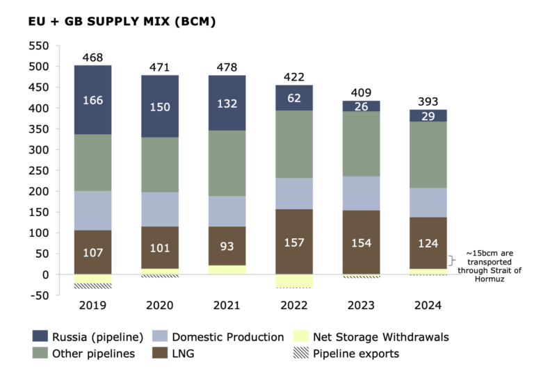 The impact of closing the Strait of Hormuz on gas markets | Global LNG Hub