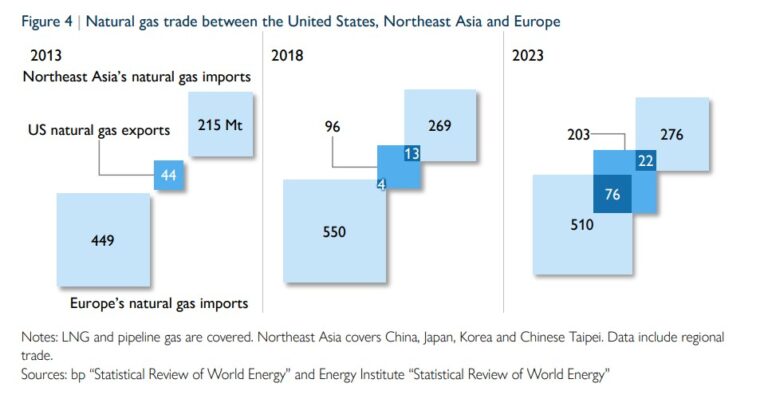 The strategic rise of U.S. LNG in Asia-Europe trade and pricing ...