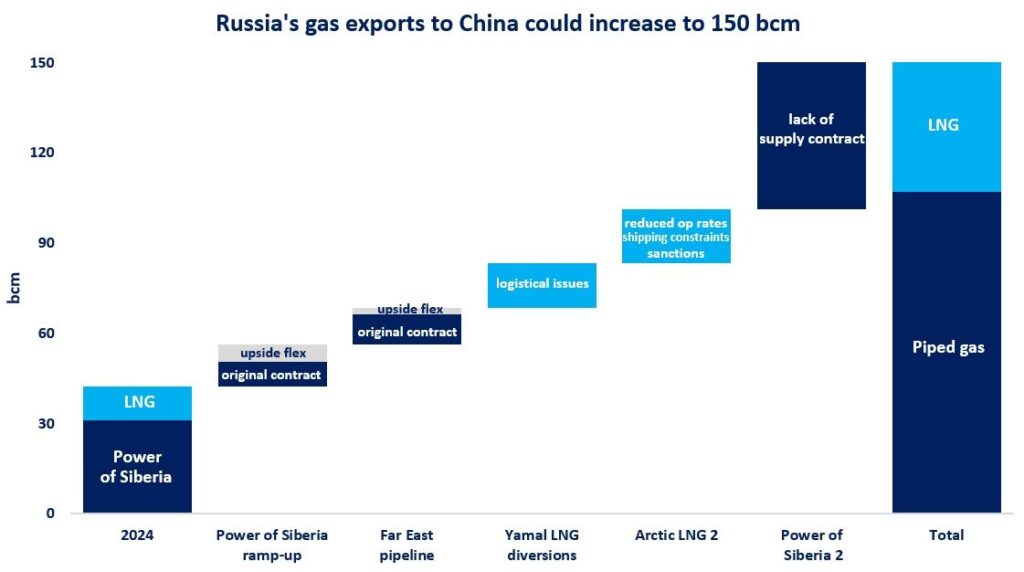 Russia-gas-exports-to-China