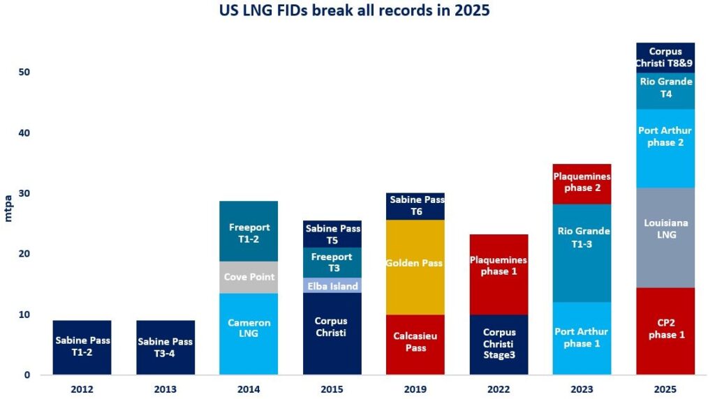 US-LNG-FIDs