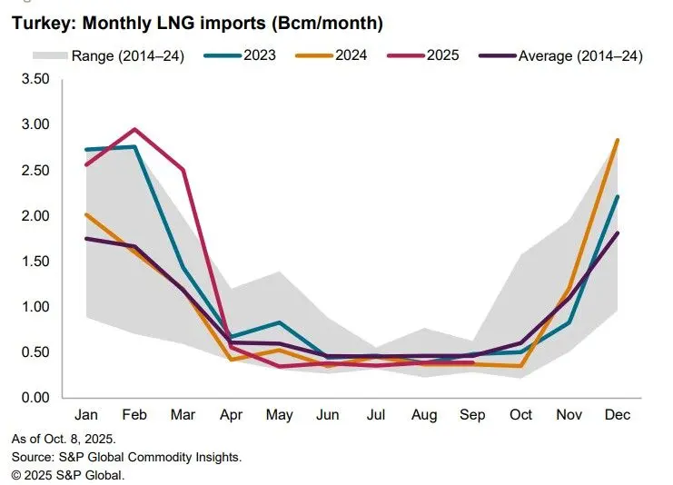 Turkey LNG imports
