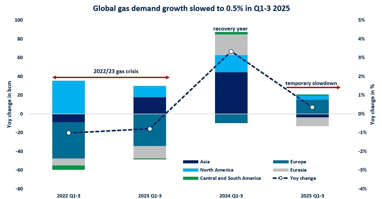 Global-gas-demand