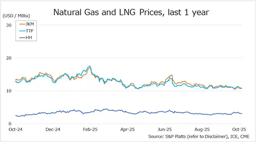 LNG-&-natural-gas- prices