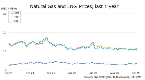 LNG-Prices