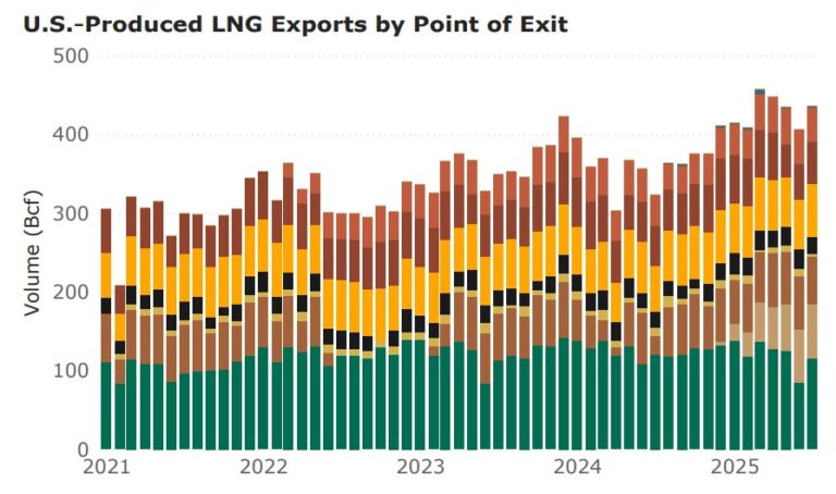 U.S. LNG exports hit 436 Bcf in July 2025 | Global LNG Hub