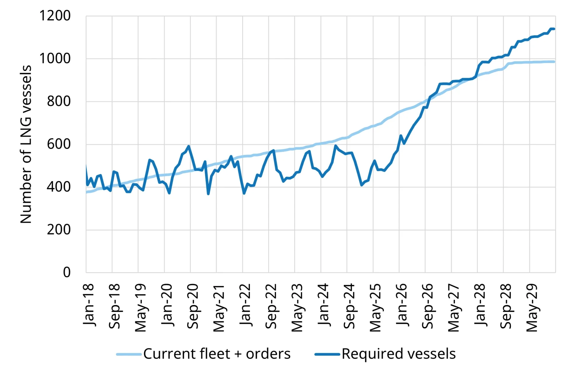 LNG-fleet