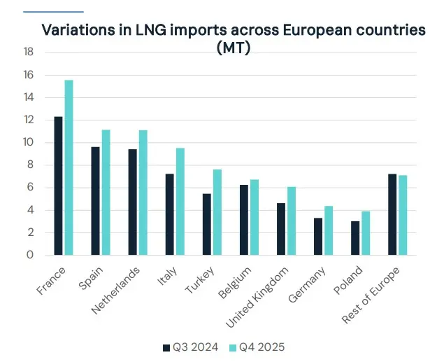 Q1-Q3-LNG-flows