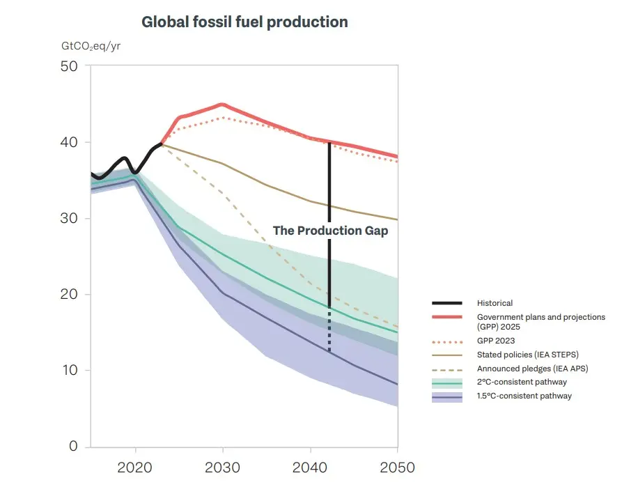 production-gap