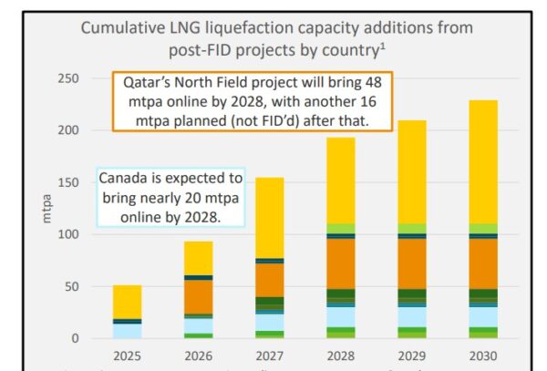 U.S. LNG to climb further in 2026 as Henry Hub rises on new export ...