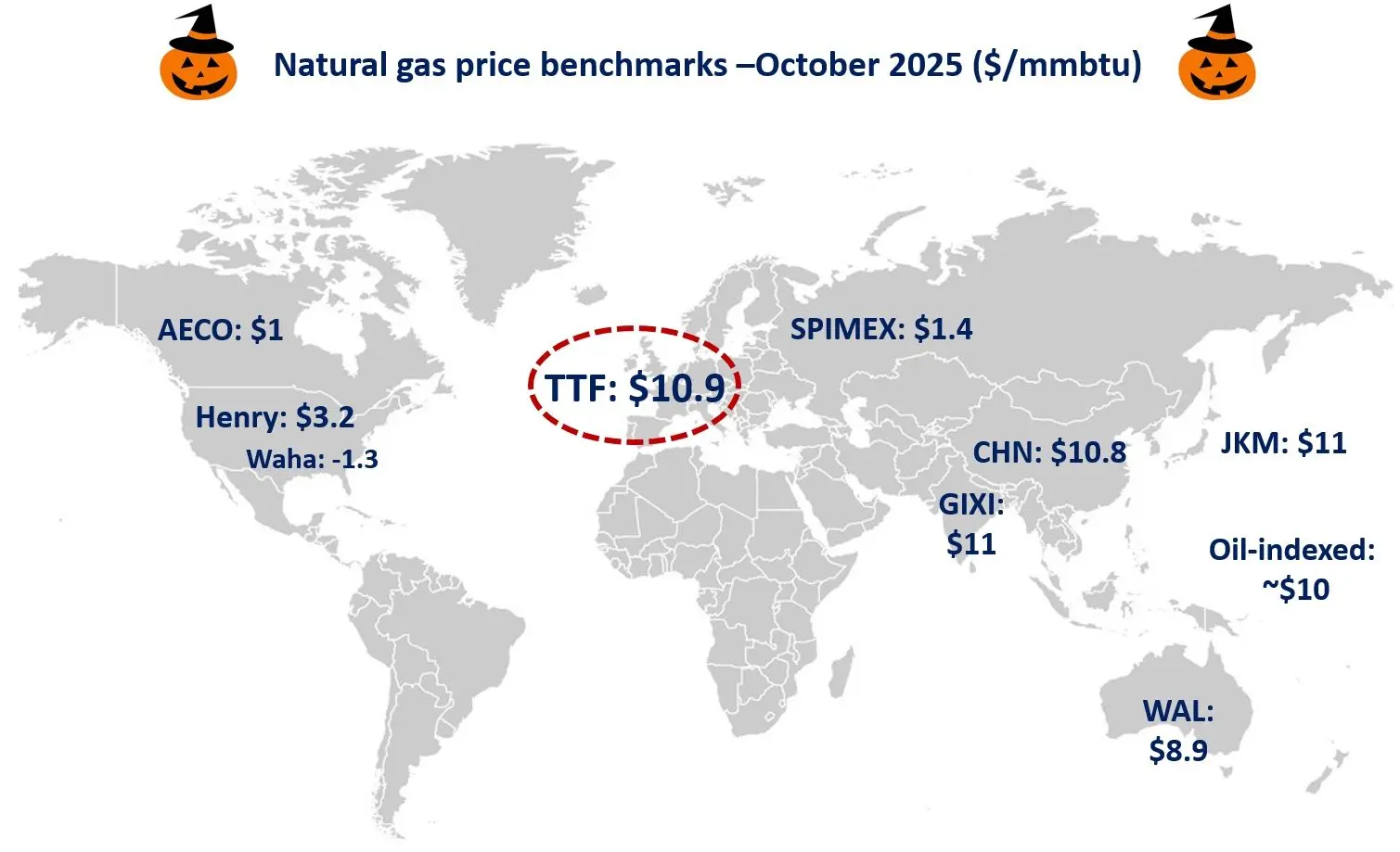 Global natural gas price benchmarks October 2025 – TTF, JKM, Henry Hub, AECO, Waha, WAL