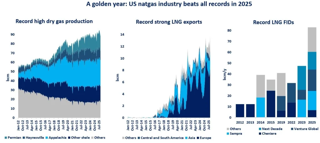 US gas production, LNG exports and LNG FIDs hitting record levels in 2025