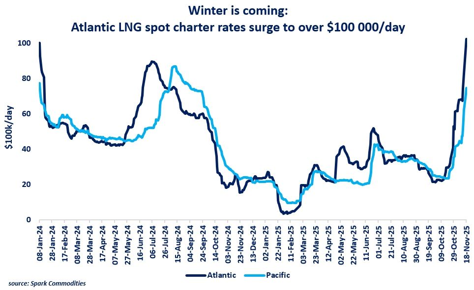 Atlantic and Pacific LNG spot charter rates surge ahead of winter 2025