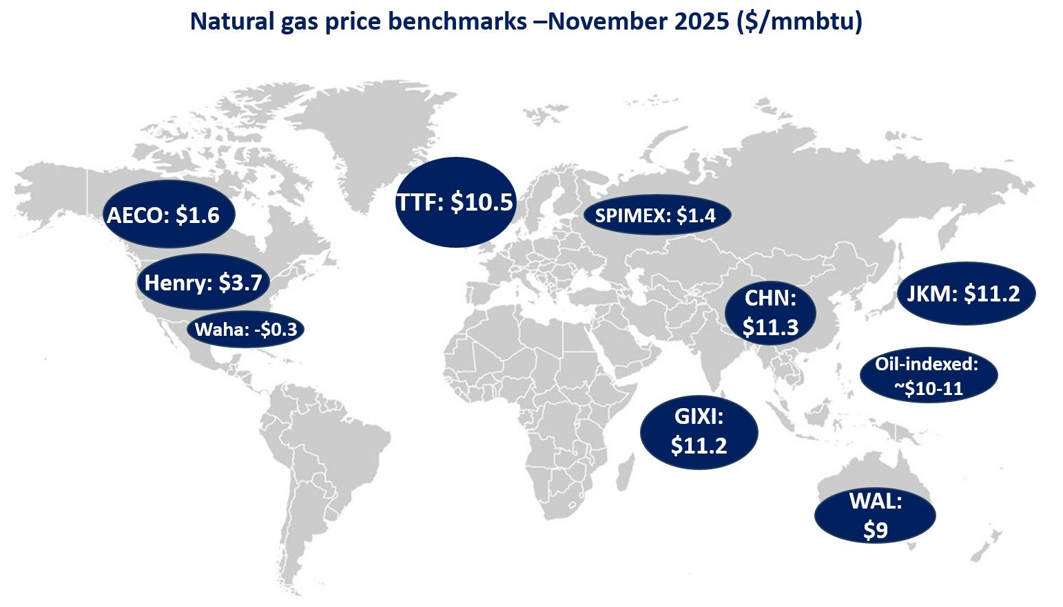 Global gas prices map for November 2025 showing major regional benchmarks including TTF, JKM, Henry Hub, AECO and others.