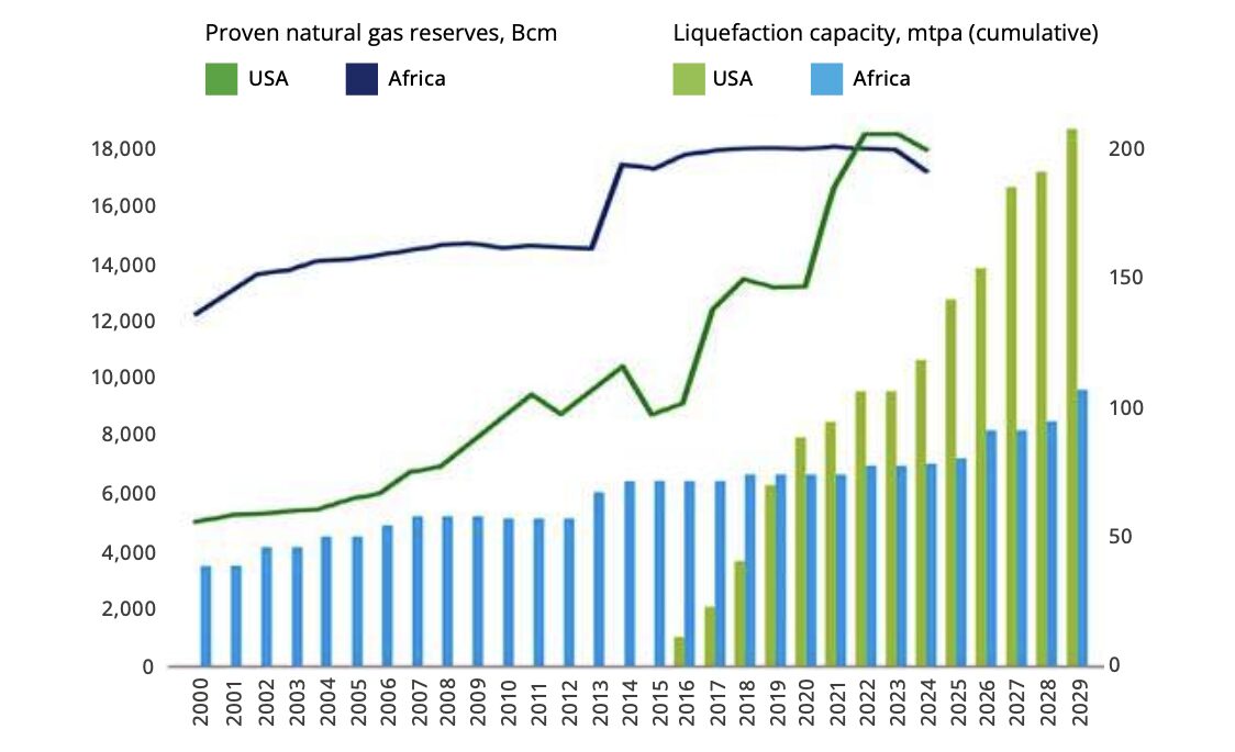 African gas reserves and liquefaction capacity compared with the US