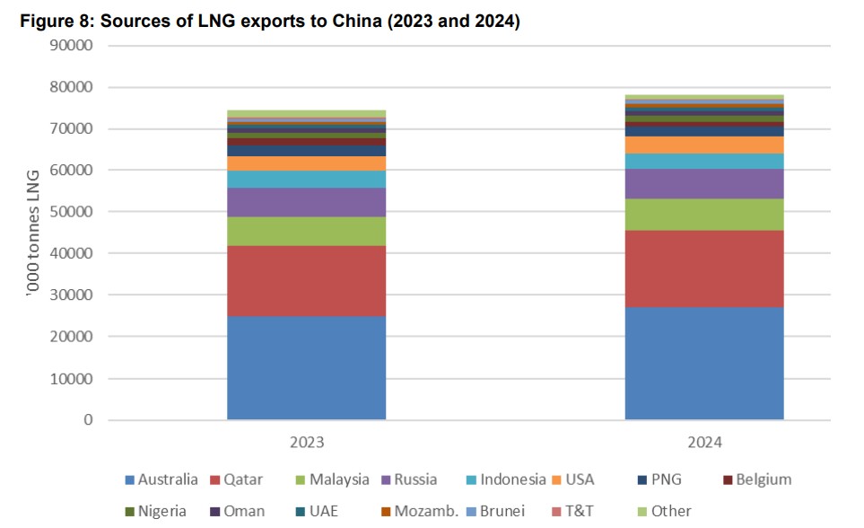Sources of LNG exports to China in 2023 and 2024