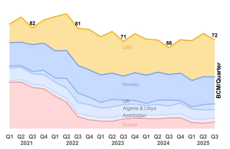 EU LNG imports and pipeline flows in Q3 2025 showing LNG as the main growth driver (ACER)