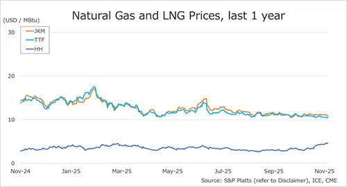 Chart showing JKM, TTF and Henry Hub natural gas and LNG prices over the past year