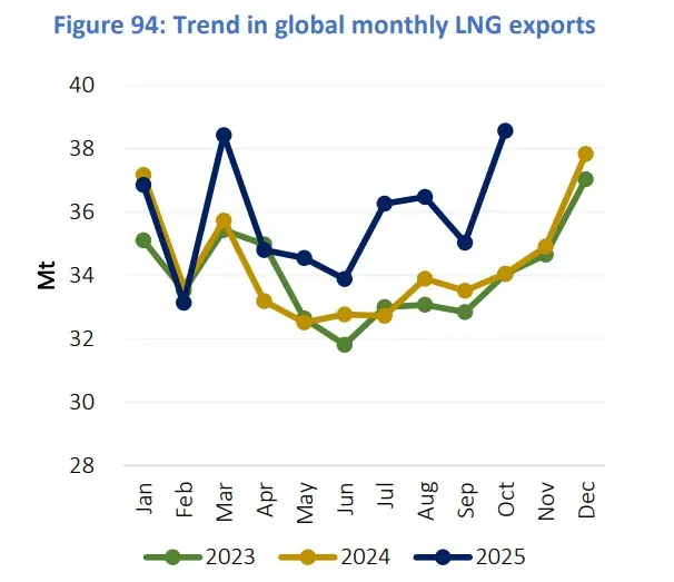Global LNG market exports chart for 2023–2025 showing renewed momentum in late 2025