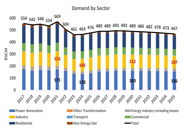 Global gas demand by sector from 2017 to 2035